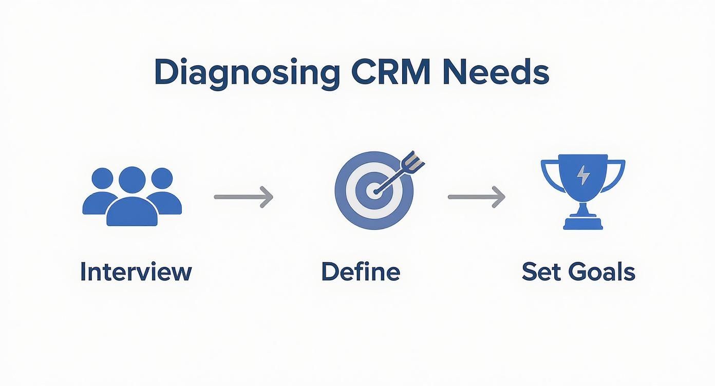 Flowchart illustrating three steps for diagnosing CRM needs: Interview, Define, and Set Goals.