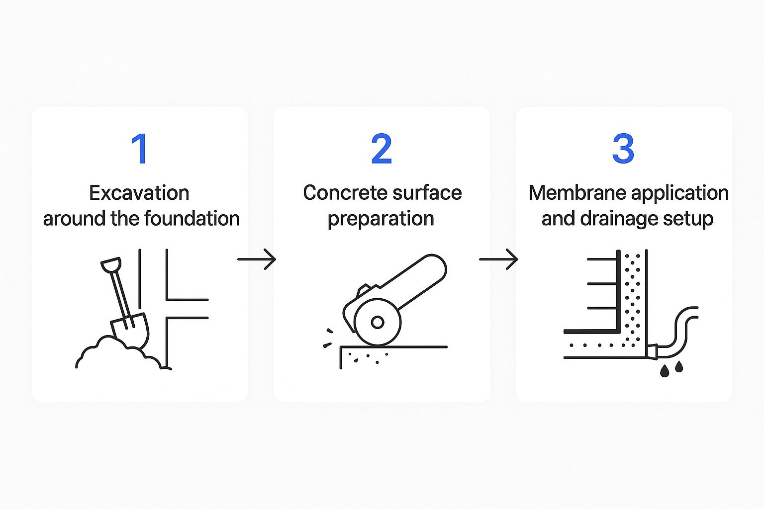 Infographic about foundation waterproofing membrane