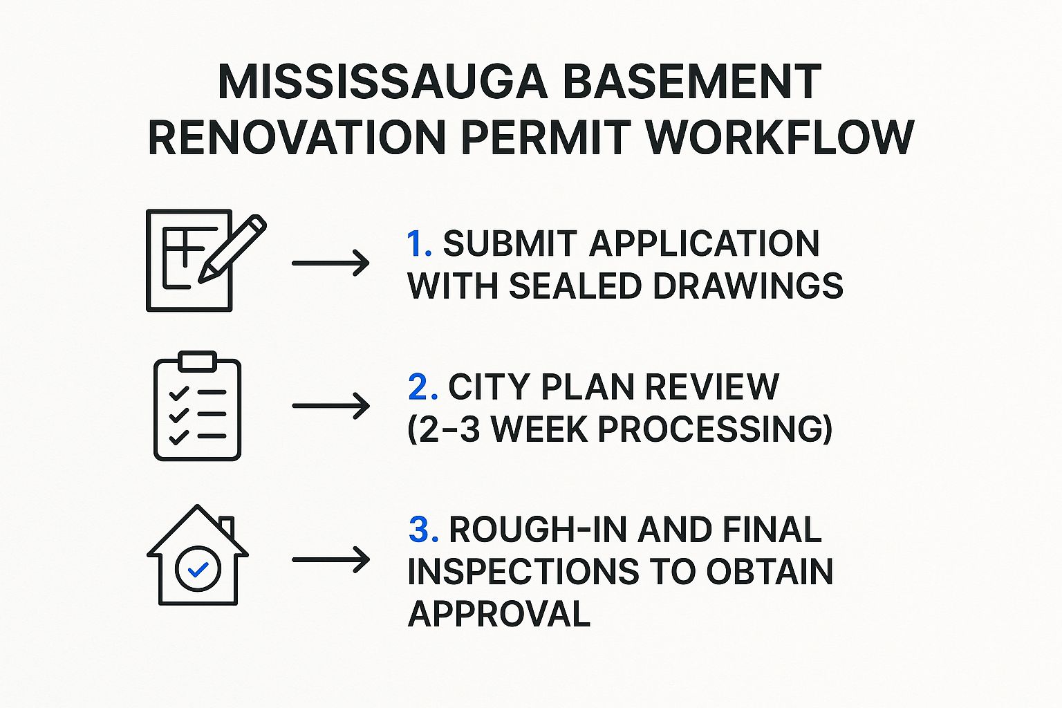 Infographic about basement remodeling mississauga