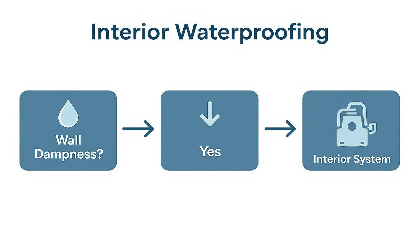Infographic decision tree for interior waterproofing a basement cost