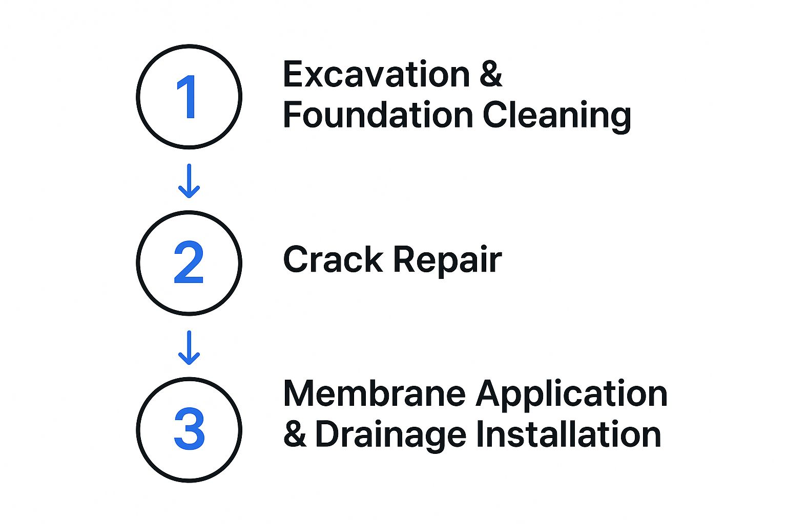 Infographic about waterproofing membrane foundation