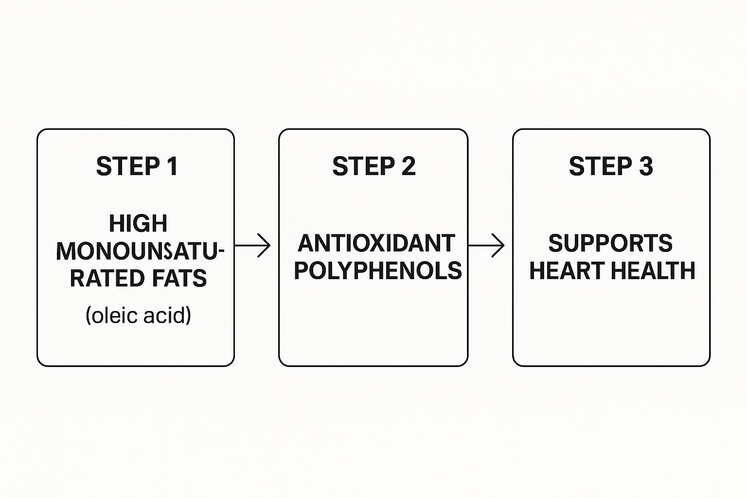Olive Oil Tasting Process