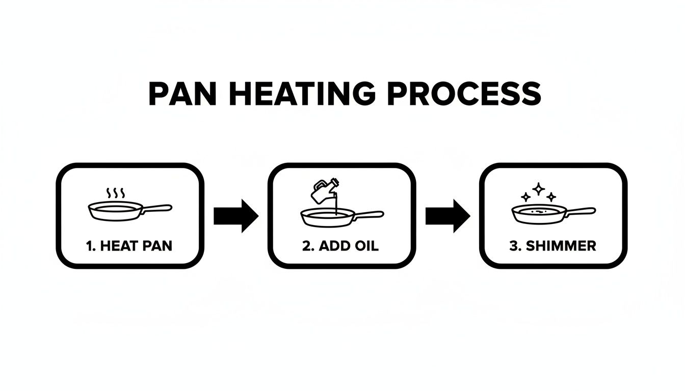 A three-step infographic showing the pan heating process: 1. Heat Pan, 2. Add Oil, 3. Shimmer.