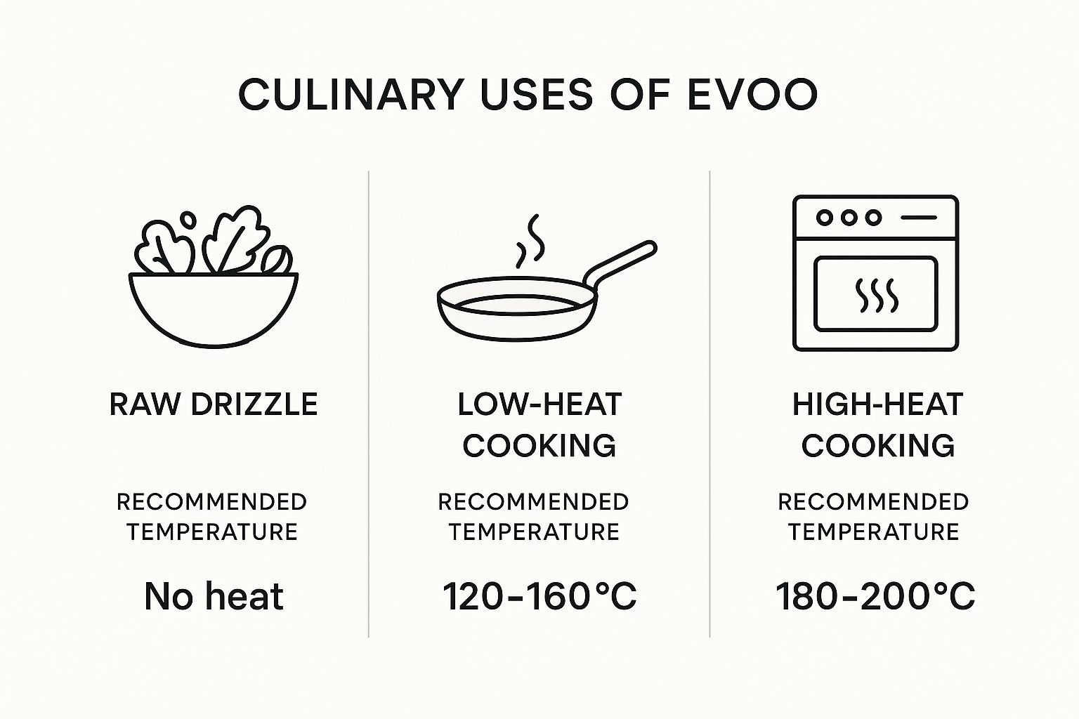 Infographic about extra virgin olive oil means