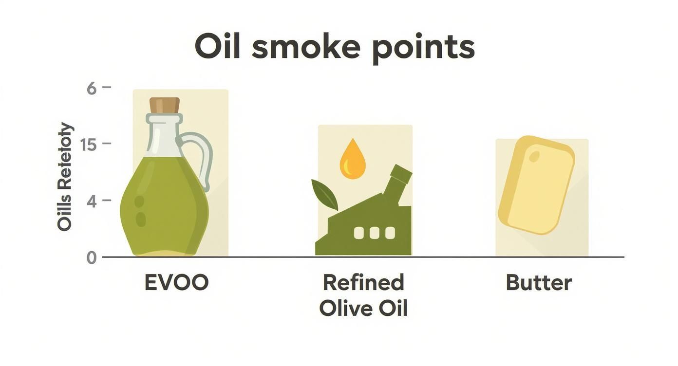 Infographic about smoke point of evoo