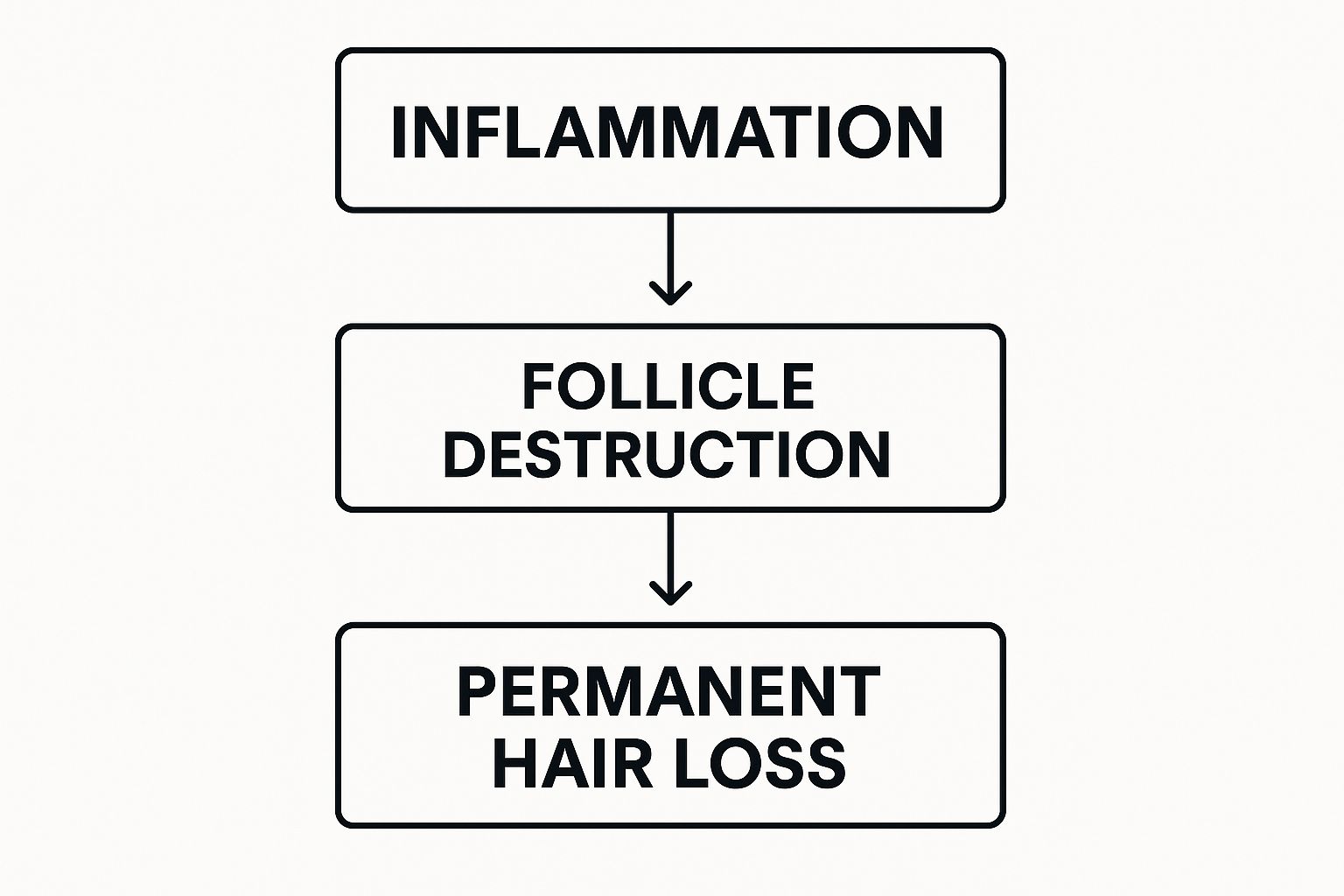 Infographic about what is scarring alopecia