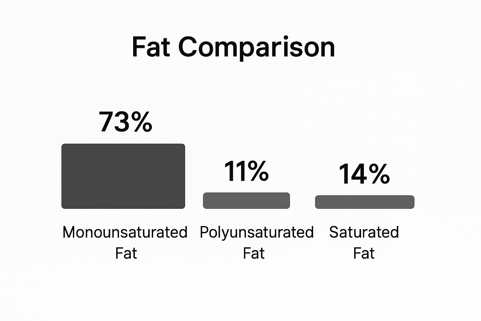 Infographic about what is olive oil made of