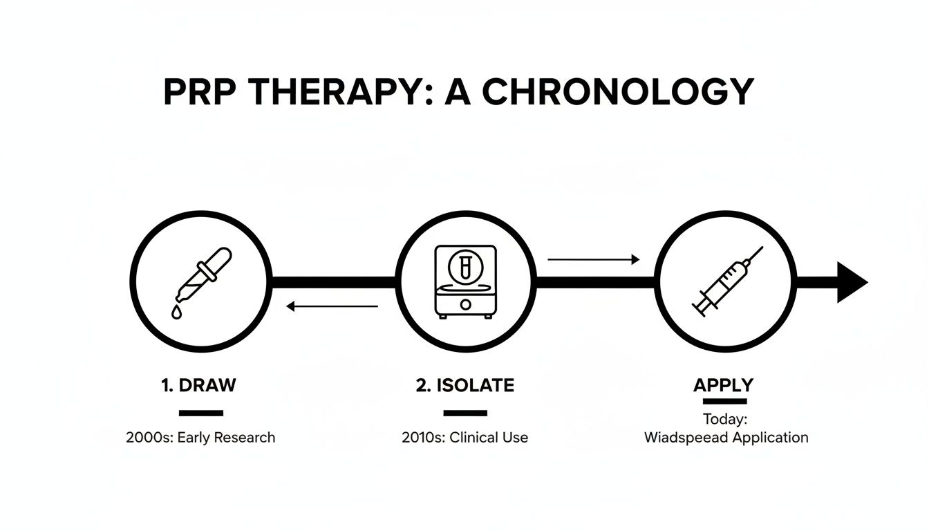 Infographic showing the chronological process of PRP therapy: Draw, Isolate, and Apply with timeline.