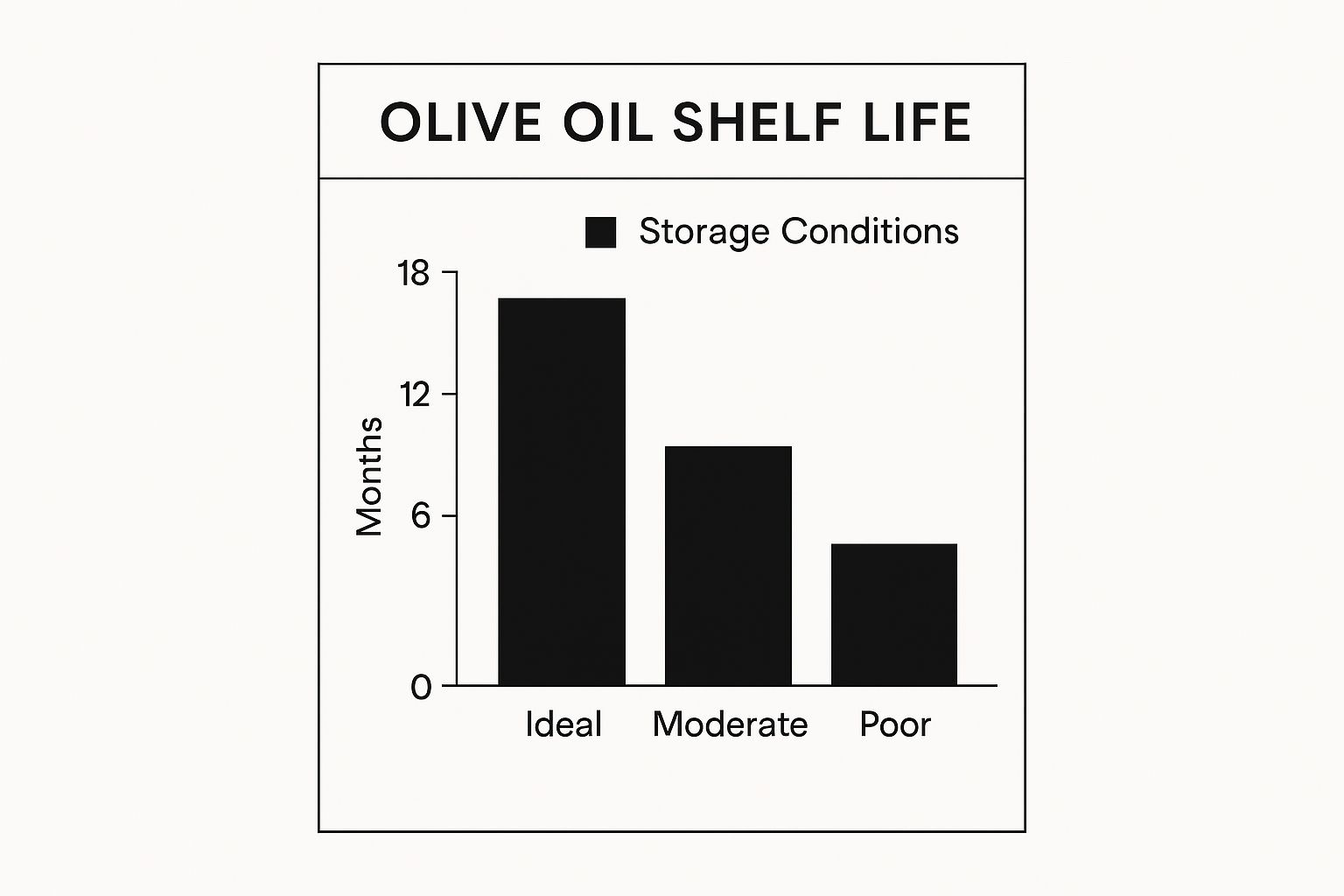 Infographic about how long does olive oil last