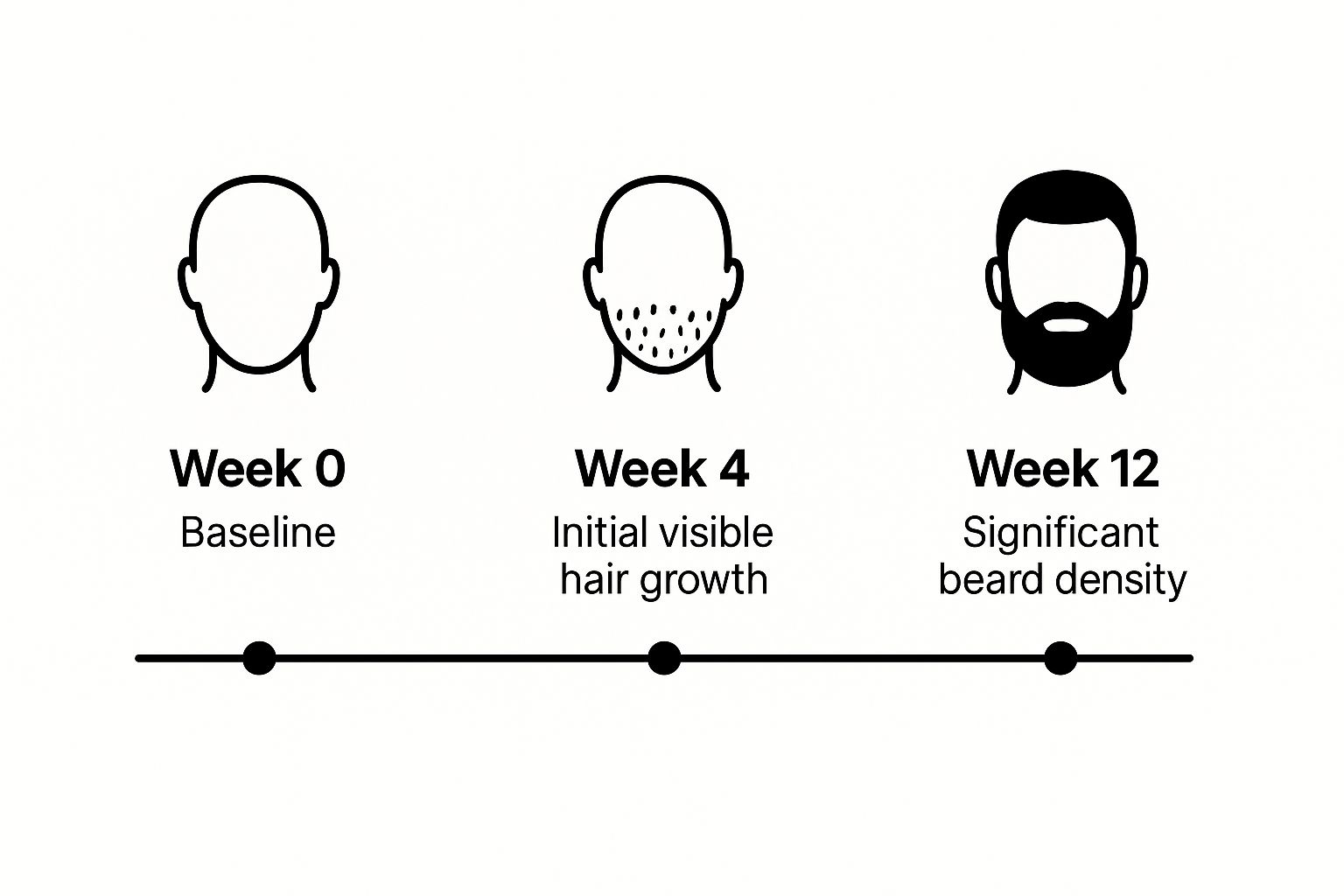 Infographic about grow facial hair with rogaine
