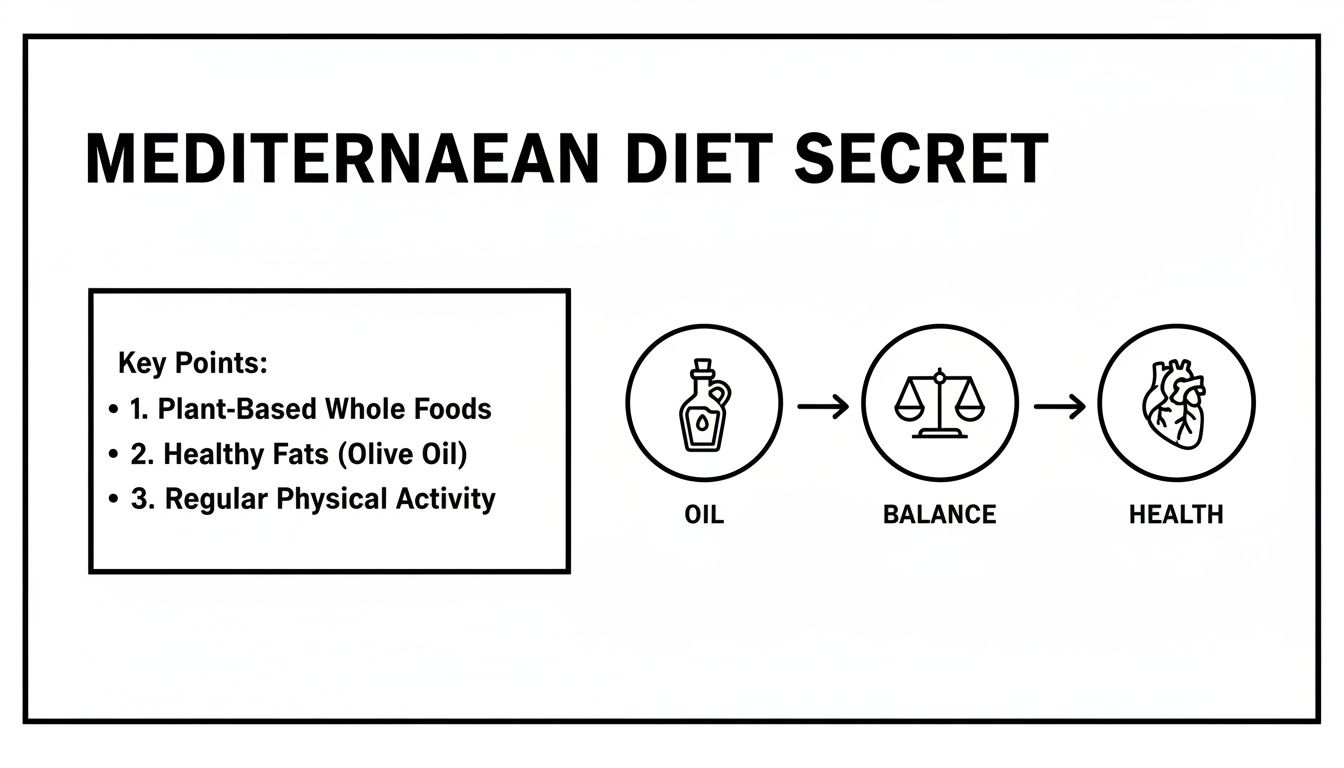 Infographic outlining the Mediterranean diet's key principles: olive oil, balance, and overall health.
