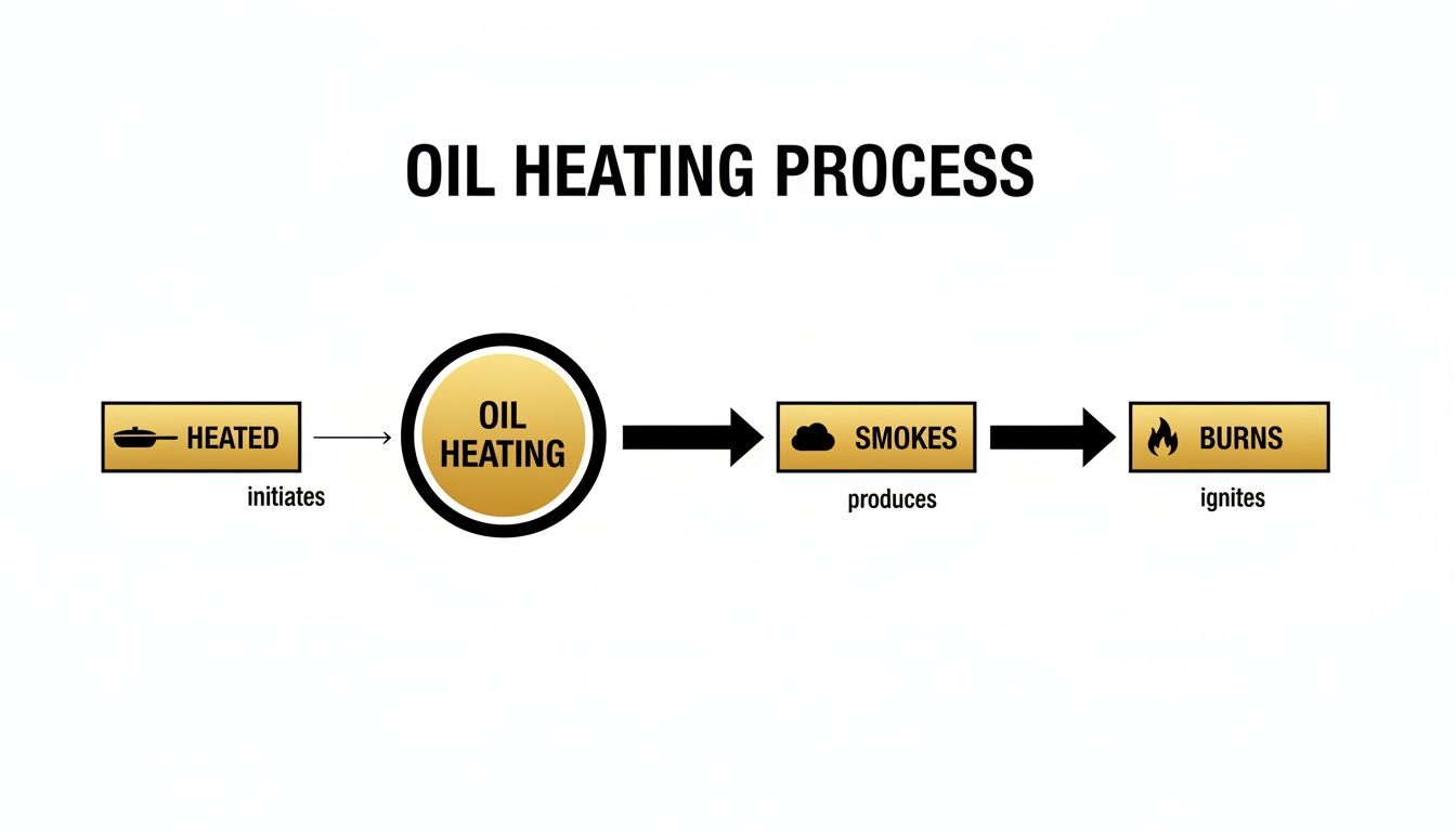 Flowchart shows the oil heating process: heated pan initiates oil heating, producing smoke that ignites.