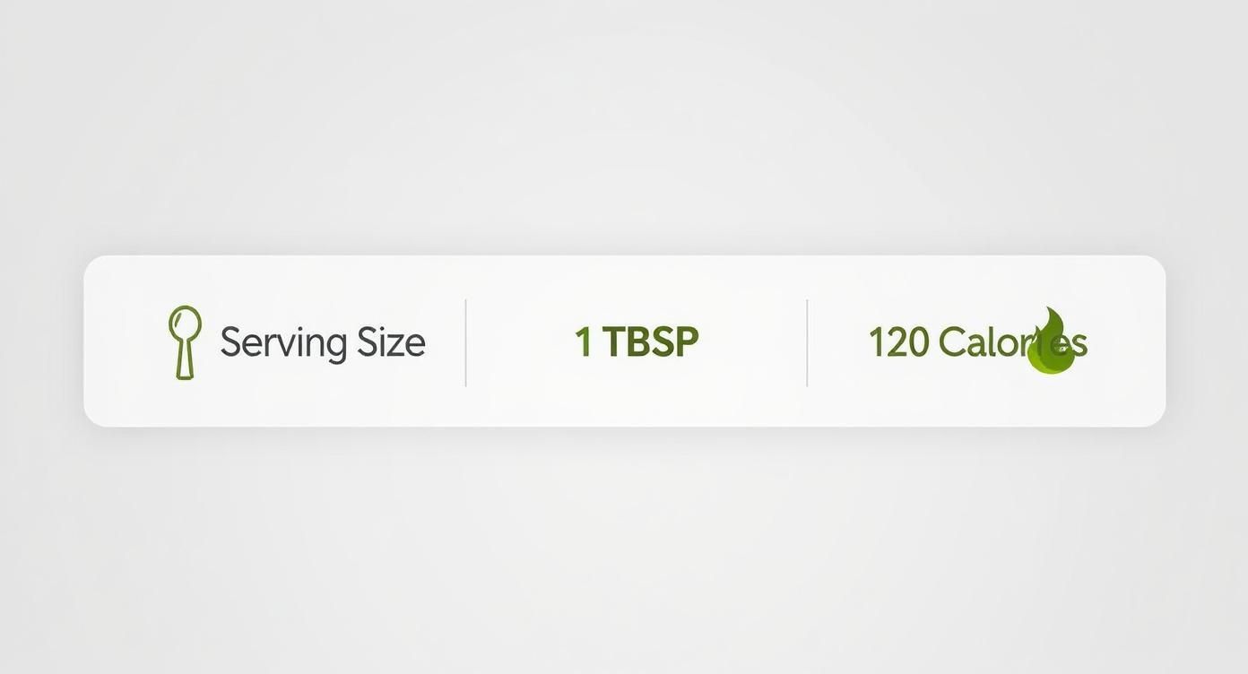 A nutrition facts label displaying a serving size of 1 tablespoon and 120 calories.