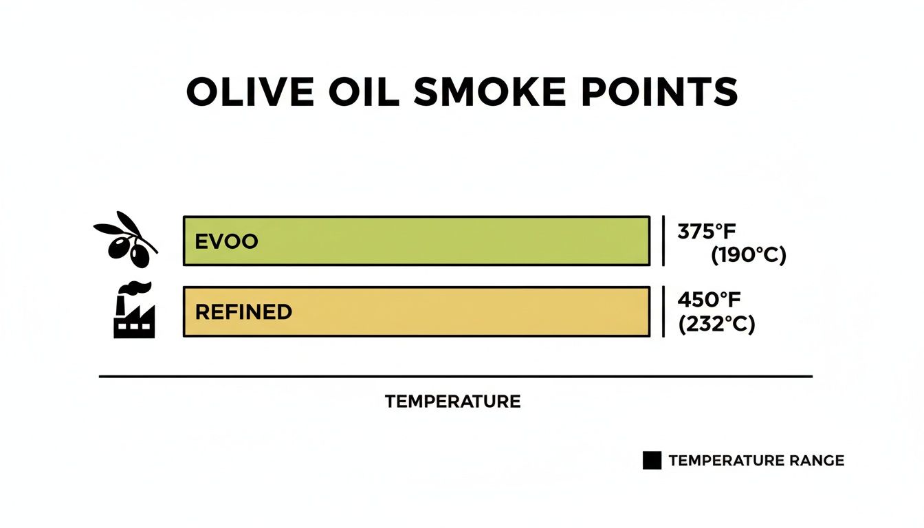 A bar chart titled 'Olive Oil Smoke Points' displaying EVOO at 375°F and refined olive oil at 450°F.