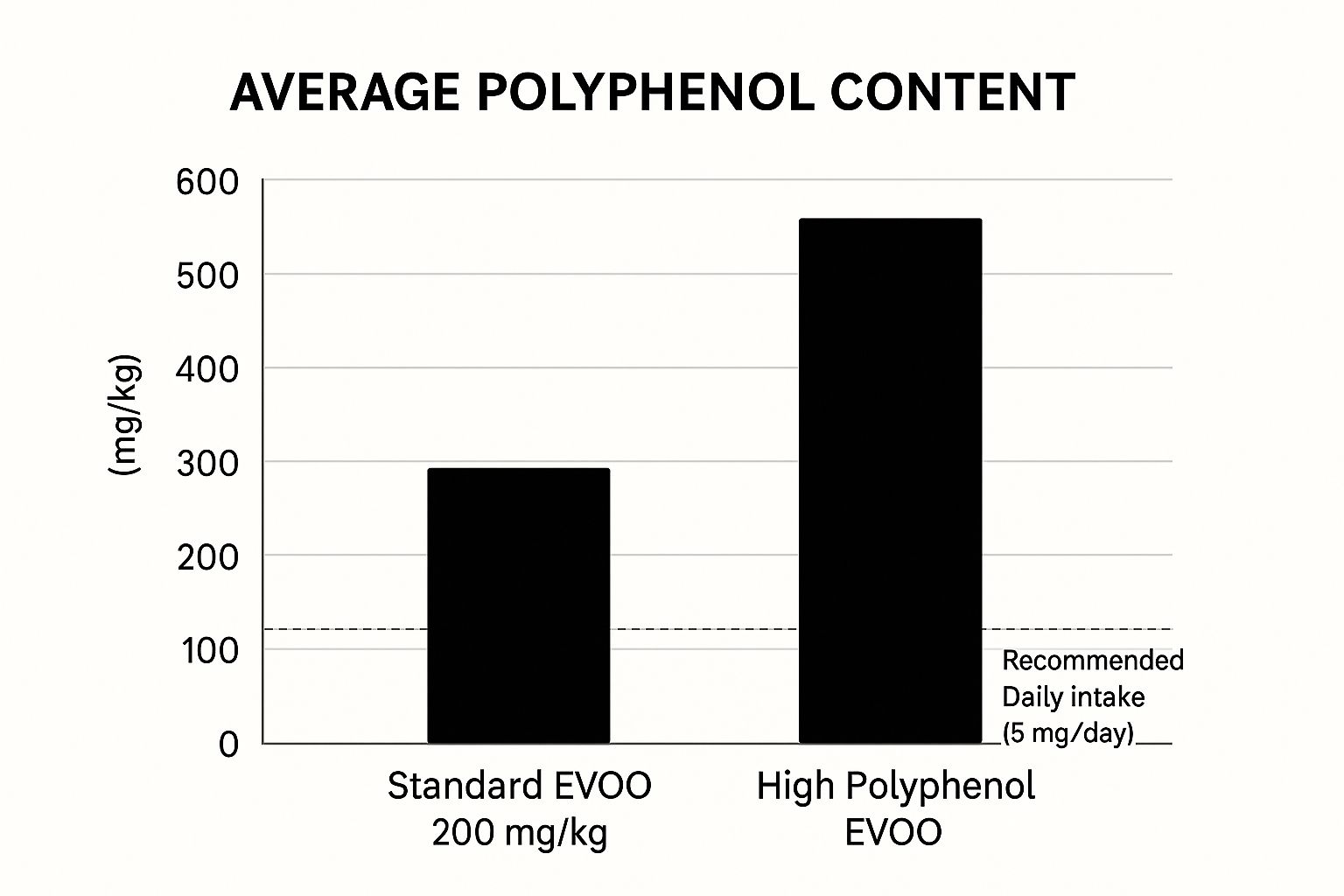 Infographic about high polyphenol olive oil