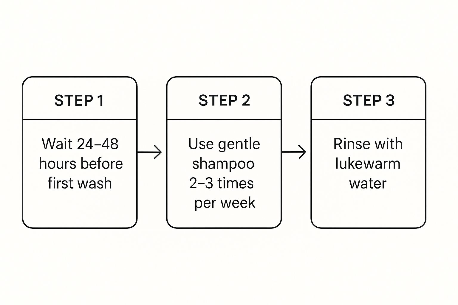 Infographic about after prp hair treatment care