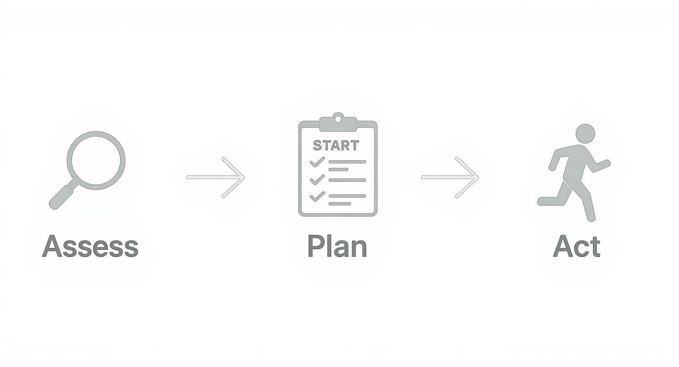 A three-step process diagram: Assess (magnifying glass), Plan (clipboard), and Act (running person) connected by arrows.