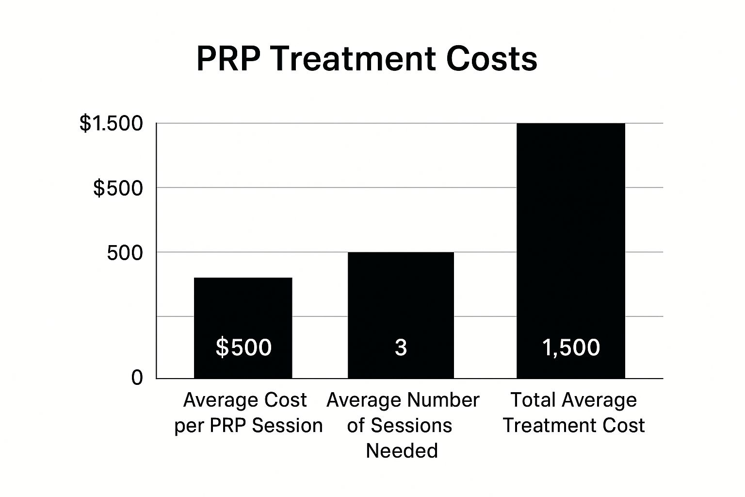 Infographic about cost of prp for hair loss