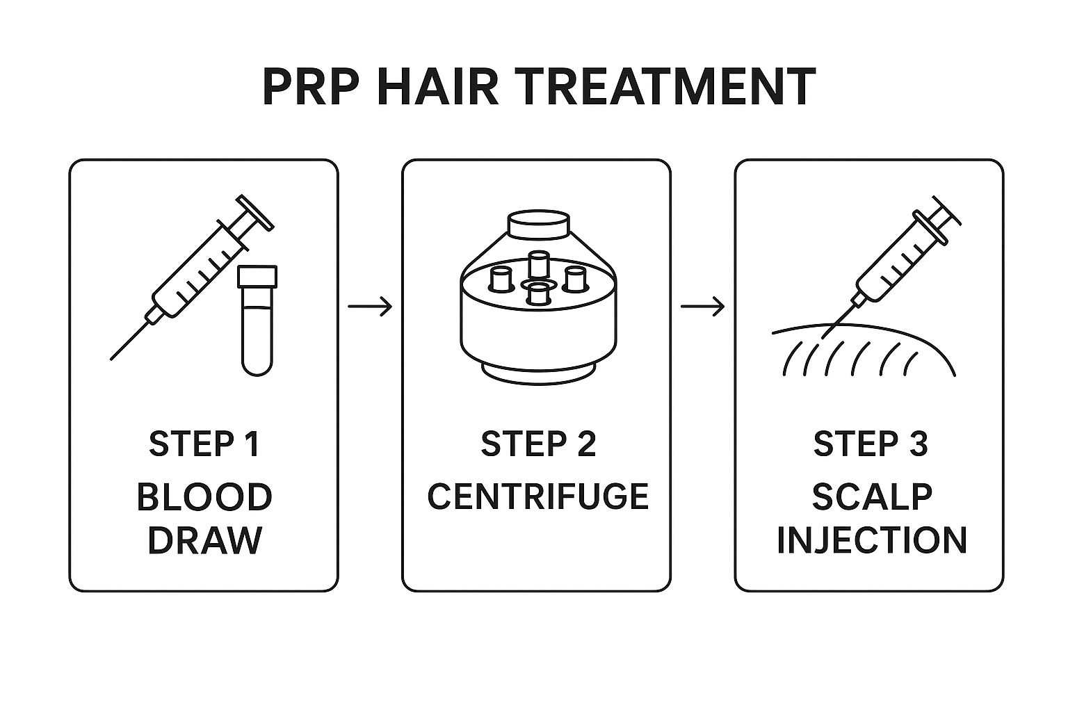 Infographic about prp hair treatment
