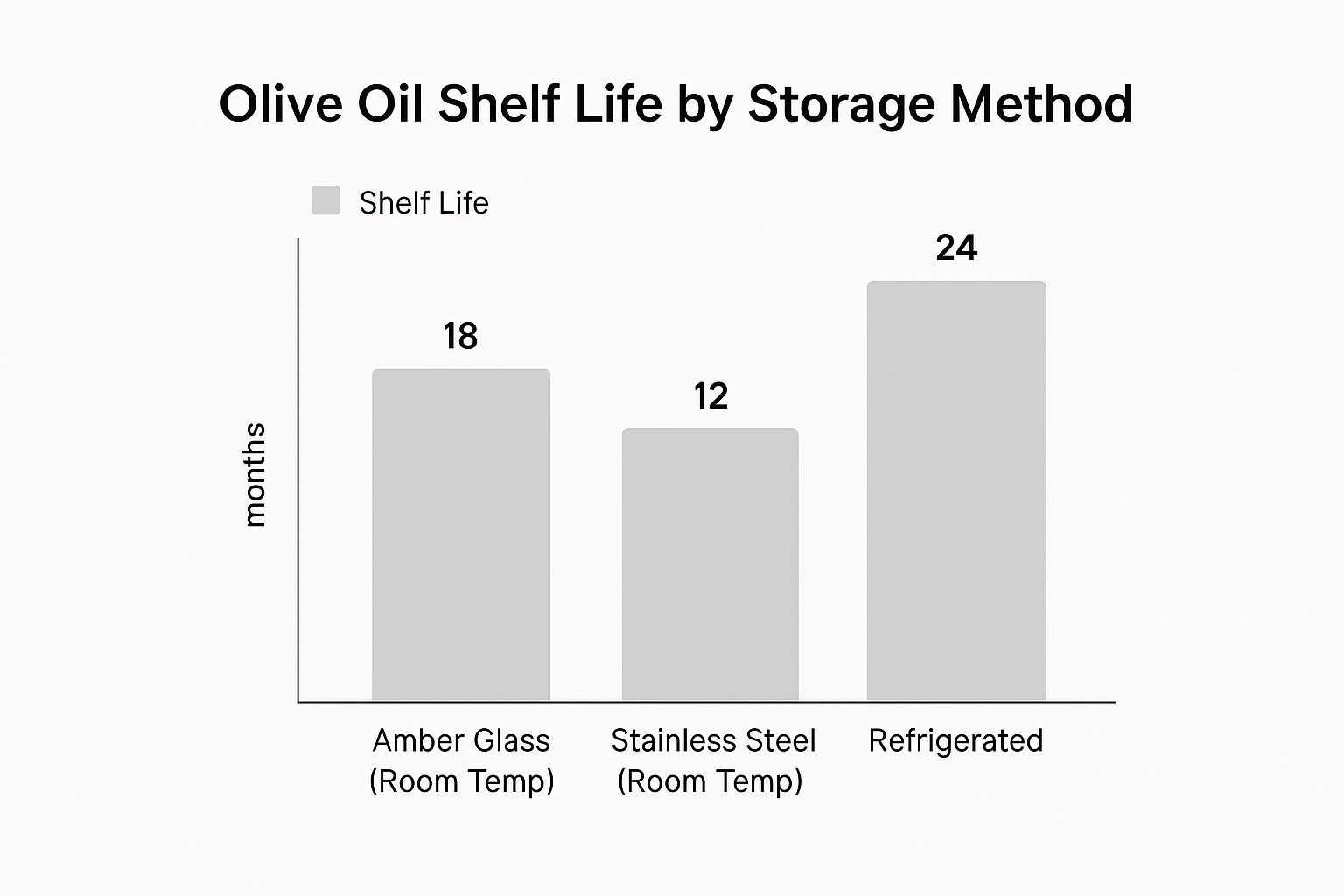 Infographic about olive oil storage