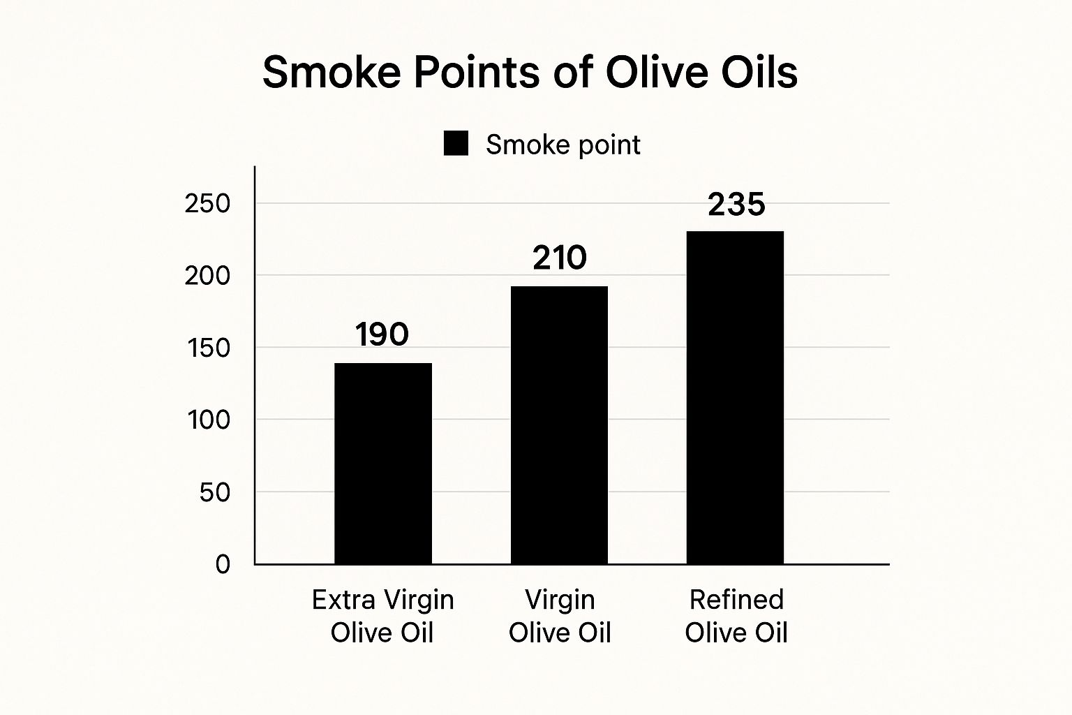 Infographic showing the smoke points of Extra Virgin, Virgin, and Refined Olive Oils