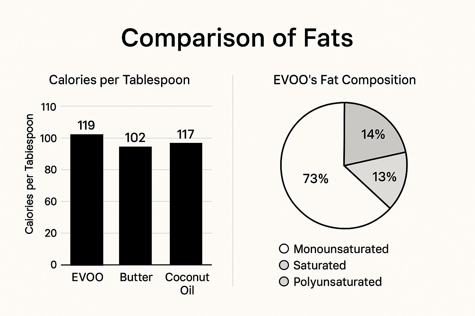 Infographic about extra virgin olive oil weight loss
