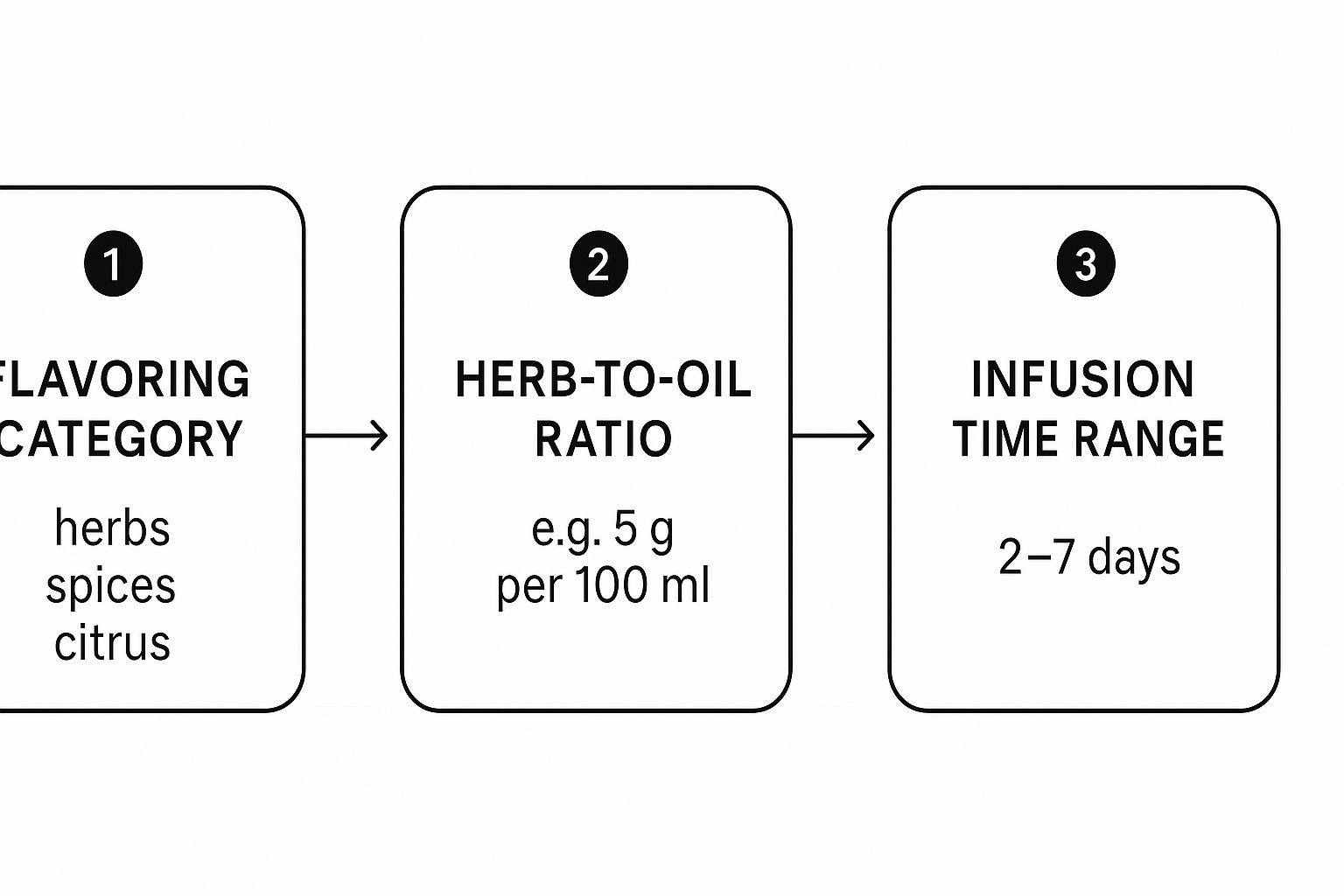 Infographic about how to make infused olive oil
