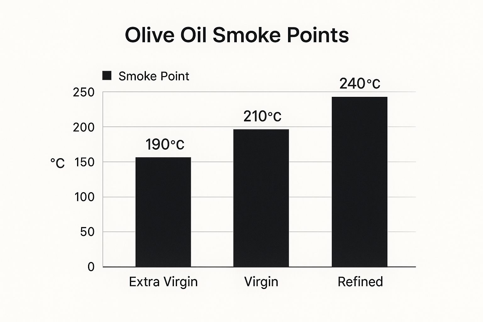 Infographic about olive oil smoking point