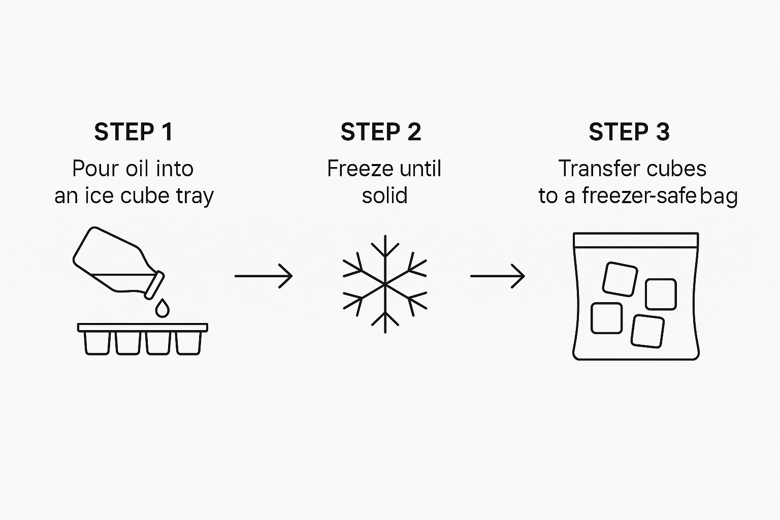 Infographic showing the process of freezing olive oil in an ice cube tray and transferring to a freezer bag.