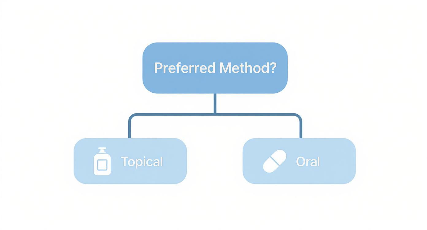 A flowchart asking 'Preferred Method?' with two branches: 'Topical' (bottle icon) and 'Oral' (pill icon).