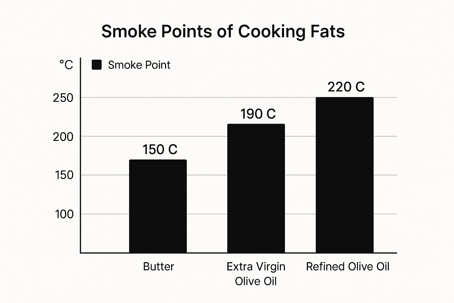 Infographic comparing smoke points of Butter, Extra Virgin Olive Oil, and Refined Olive Oil