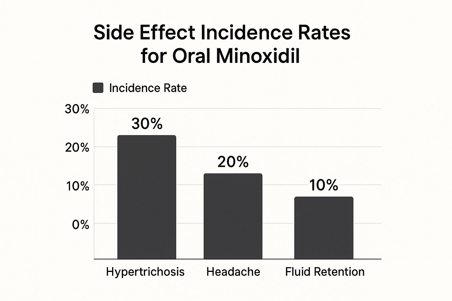 Infographic about oral minoxidil side effects