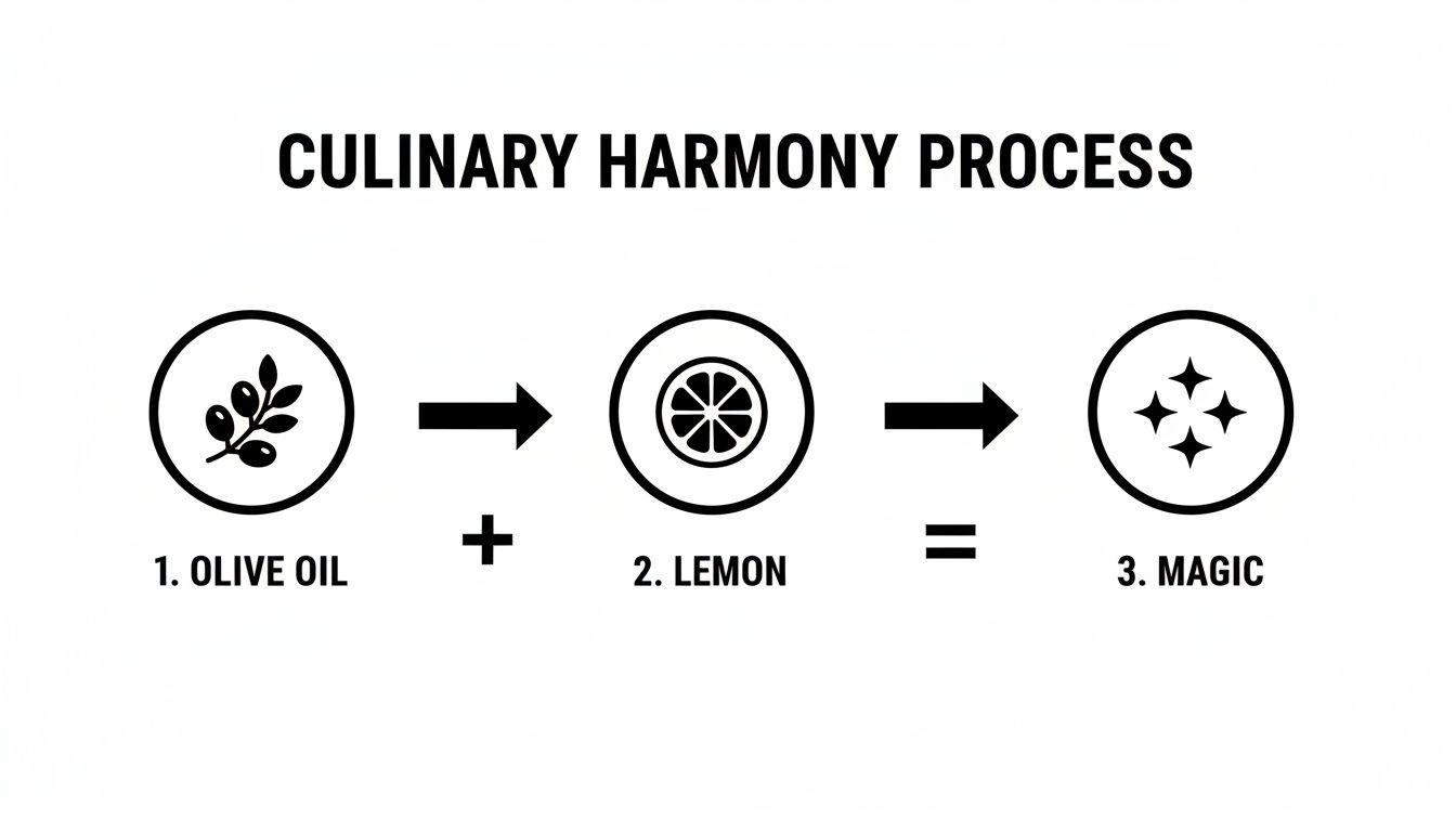 Diagram illustrating a culinary harmony process: olive oil plus lemon creates magic.