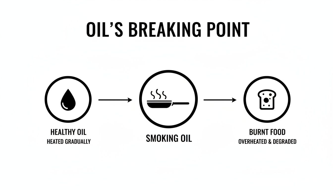 Infographic illustrating oil's breaking point: healthy oil, smoking oil, and burnt, degraded food.
