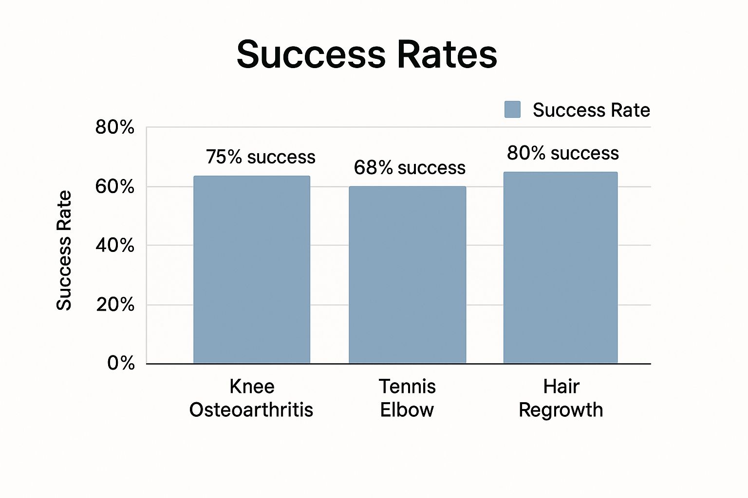 Infographic about prp injection success rate