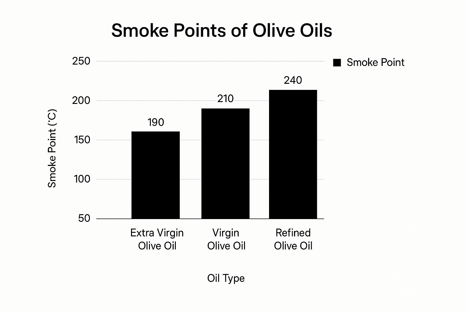 Infographic showing that the more refined an olive oil is, the higher its smoke point, with refined olive oil being the highest.