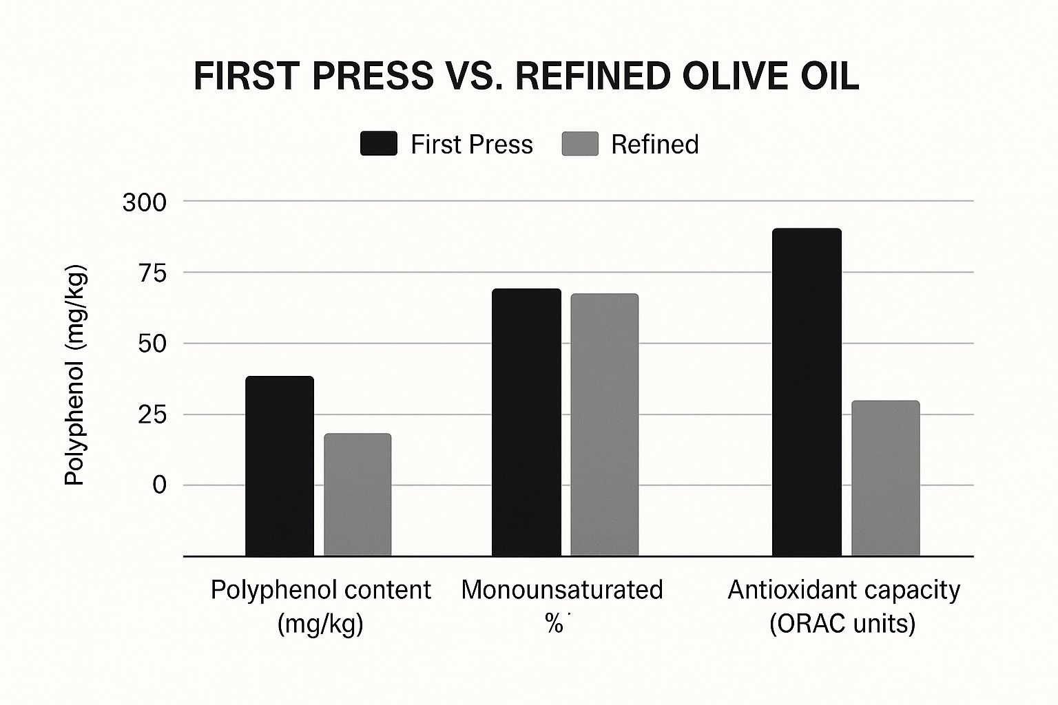 Infographic about first press olive oil