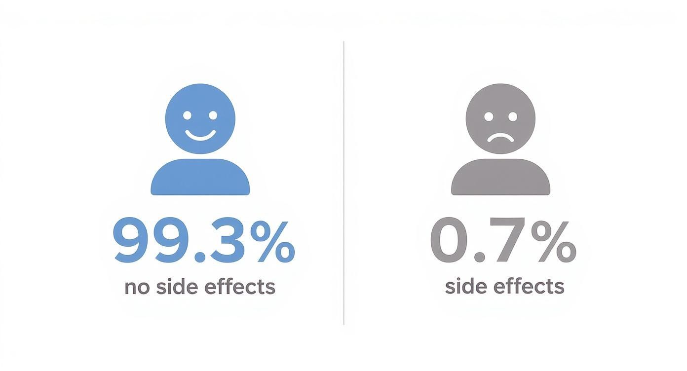 Infographic comparing finasteride side effects statistics showing 99.3% experience no side effects versus 0.7% with side effects