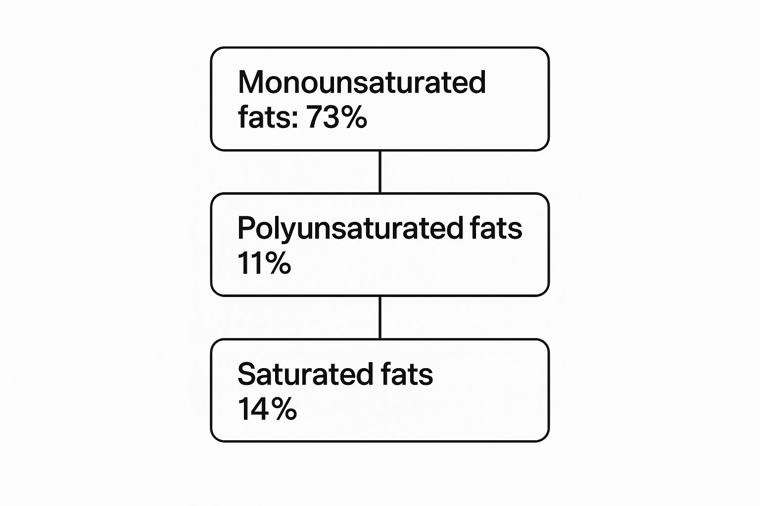 Infographic about nutrition facts for olive oil extra virgin