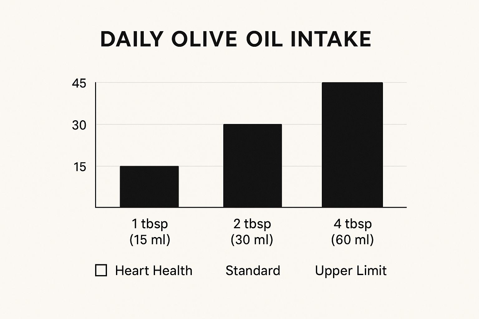 Infographic comparing daily olive oil intake levels for heart health, standard use, and the upper limit.