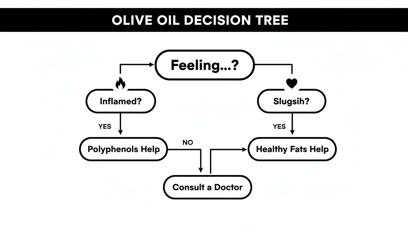 Olive oil decision tree diagram, guiding choices between polyphenols or healthy fats based on feelings of inflammation or sluggishness.