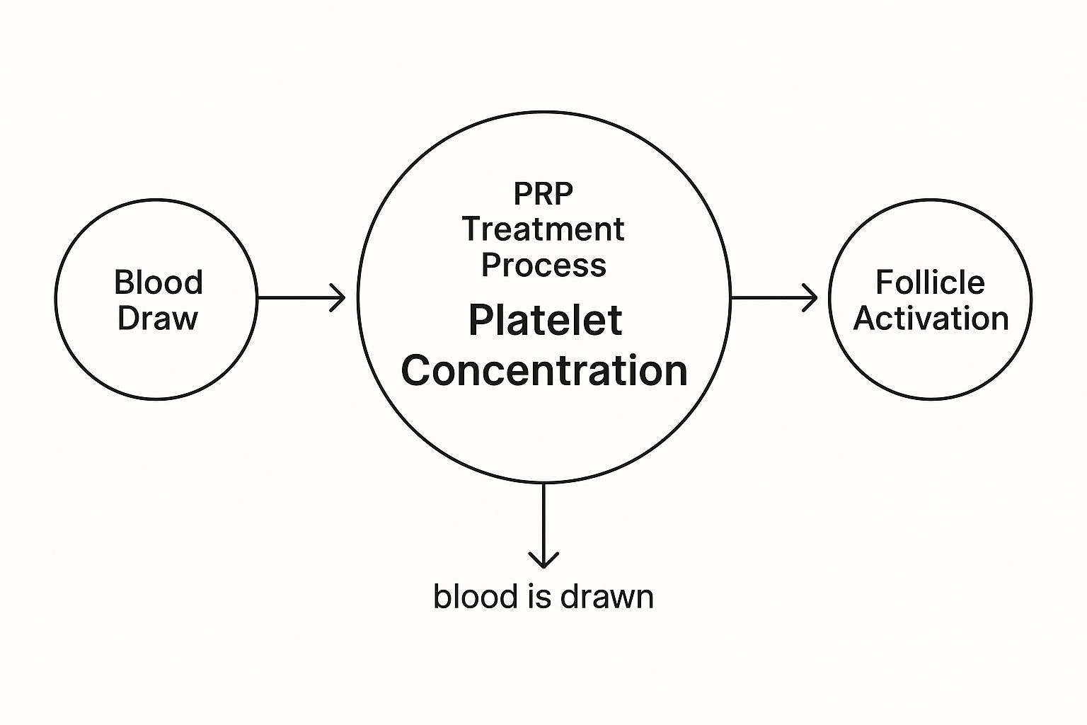 Infographic about is prp effective for hair loss