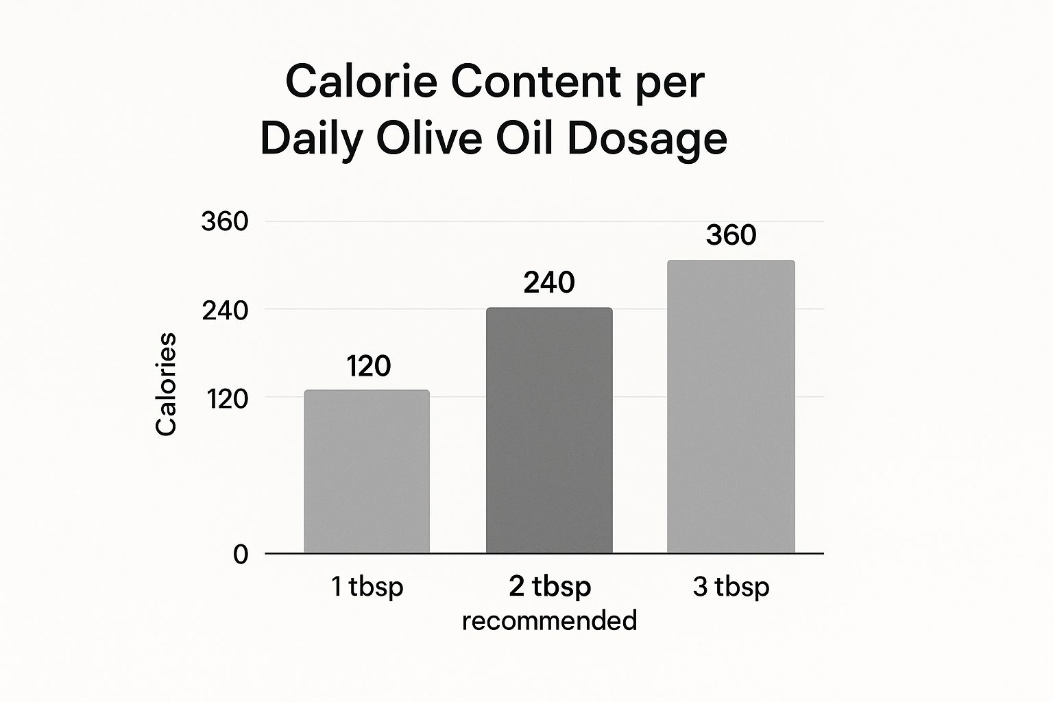 Infographic about extra virgin olive oil for weight loss