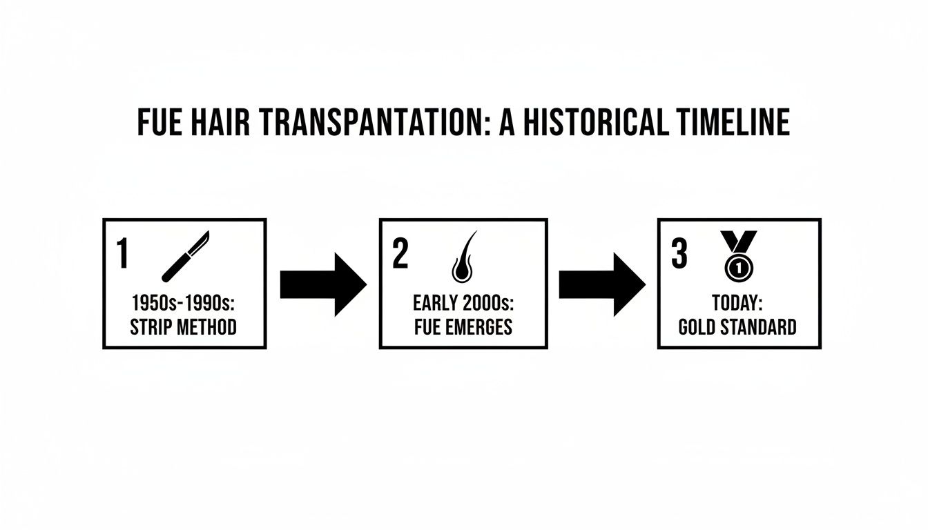 A timeline showing the evolution of FUE hair transplantation from the 1950s strip method to today's gold standard.