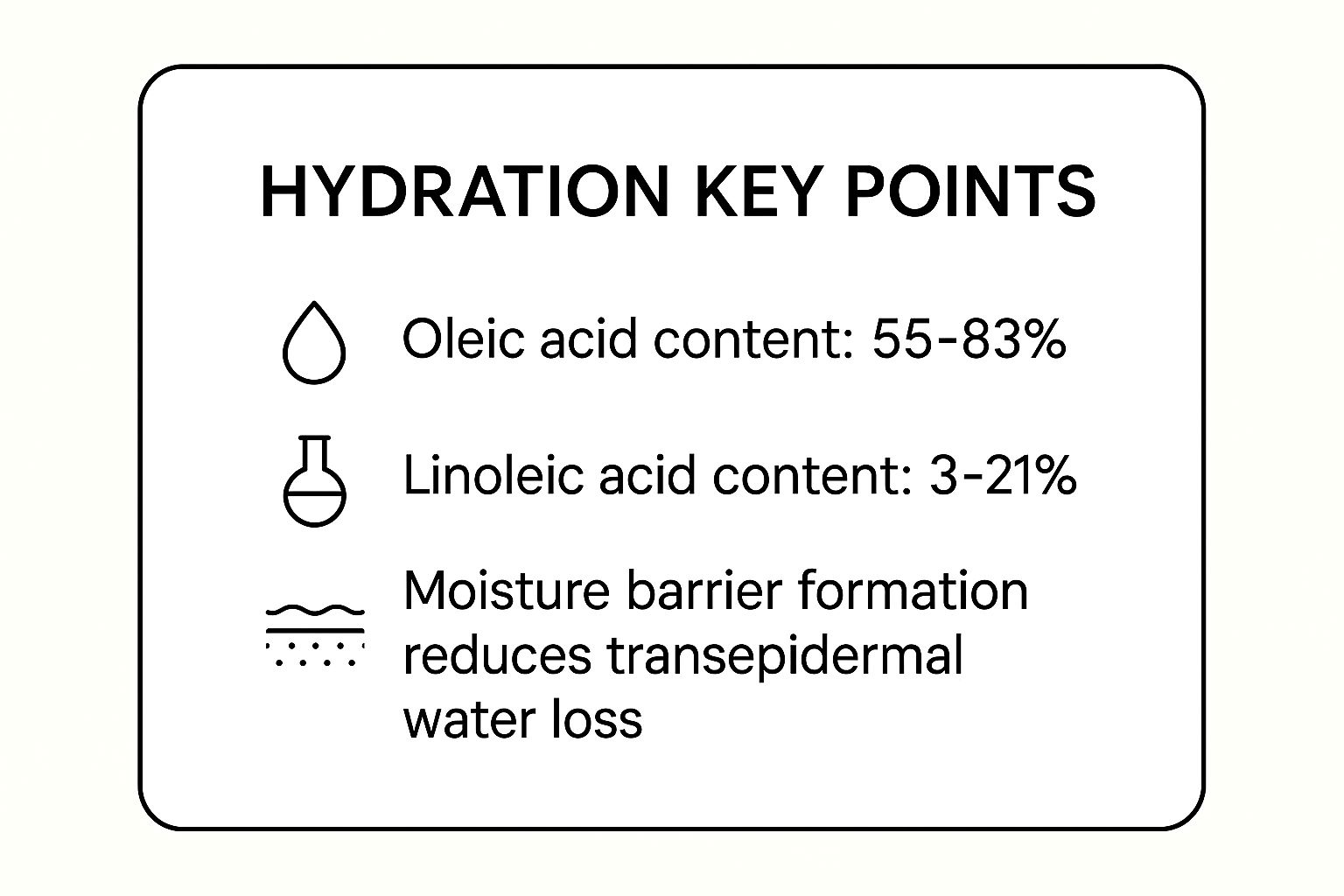 Infographic showing key data about Deep Moisturizing and Hydration