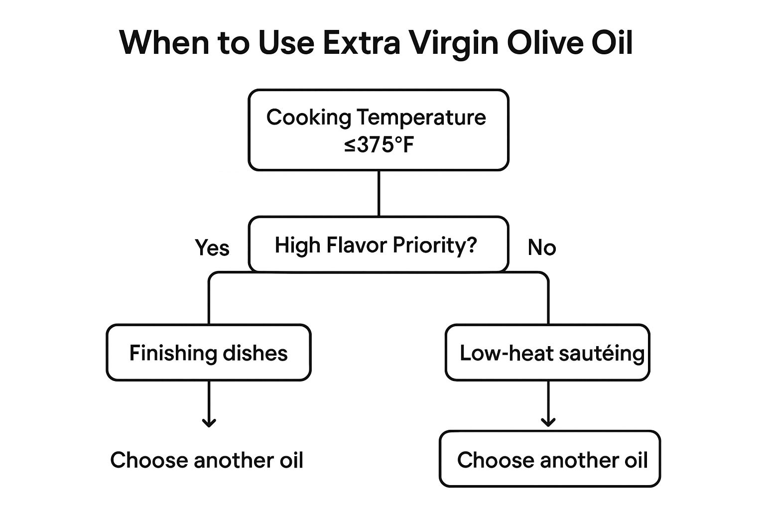 Infographic showing key data about Extra Virgin Olive Oil (EVOO)