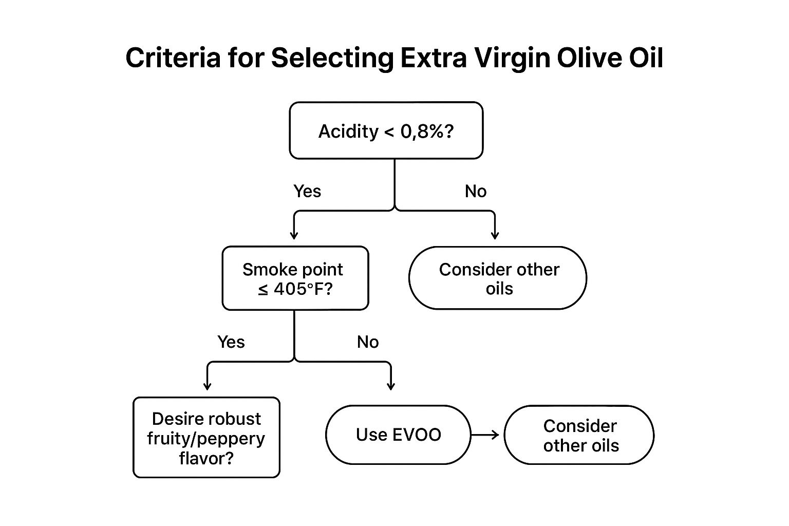 Infographic showing key data about Extra Virgin Olive Oil (EVOO)