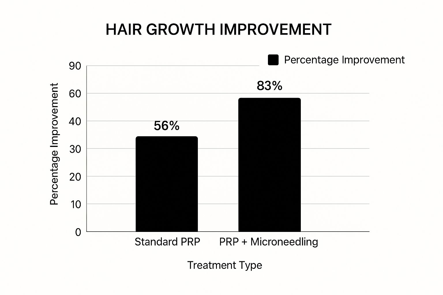 Infographic showing key data about Comparative Split-Scalp PRP Study for Androgenetic Alopecia