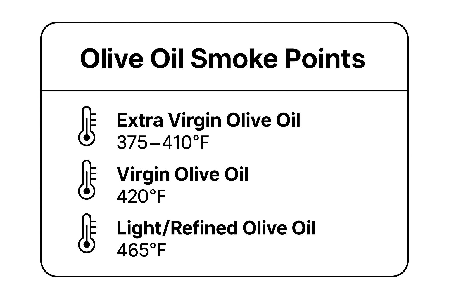 Infographic showing key data about Understanding Olive Oil Smoke Points and Heat Application