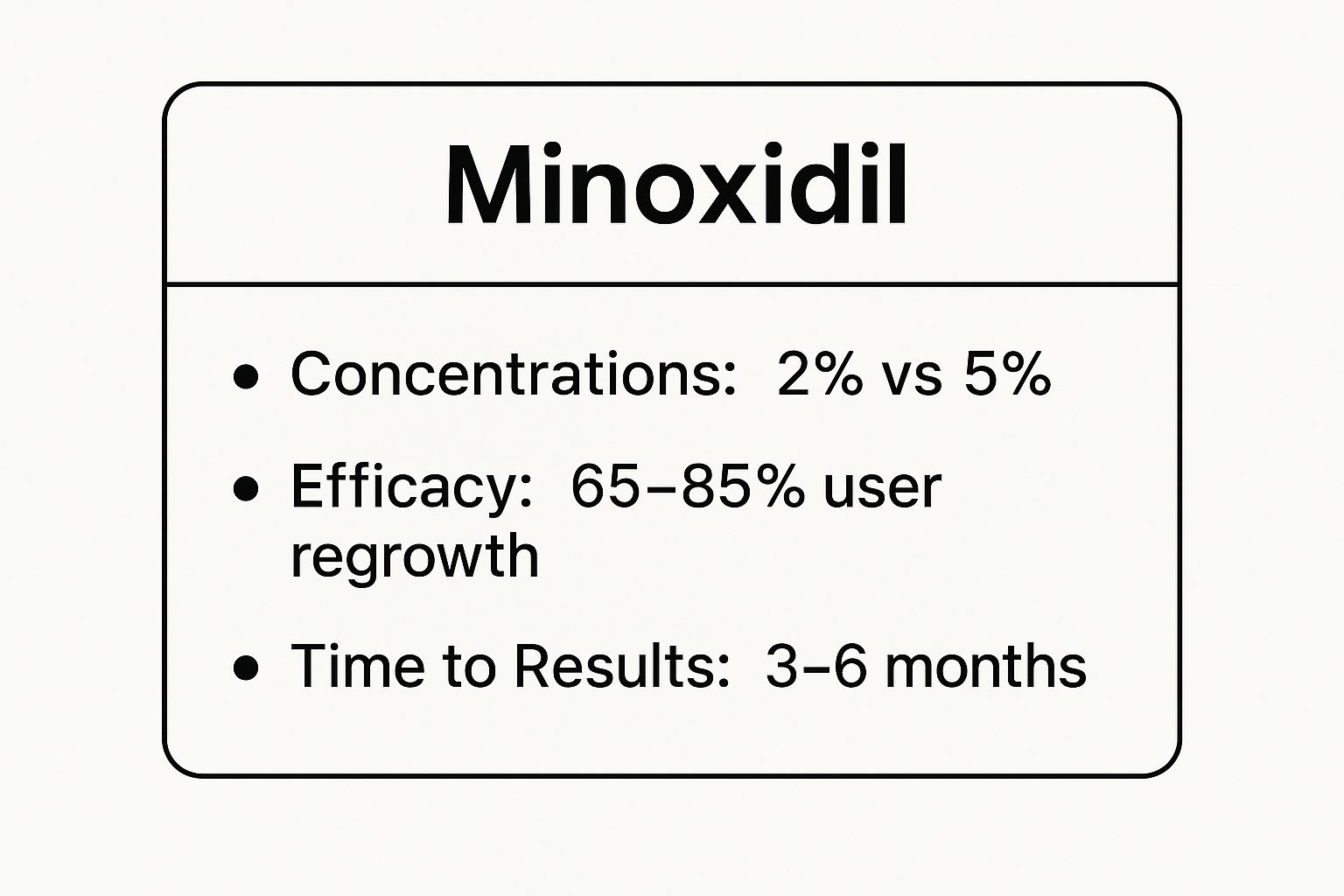 Infographic showing key data about Minoxidil (Rogaine)